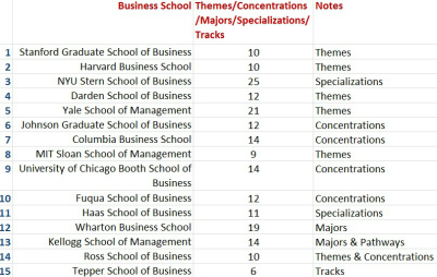 Elective List Top MBA