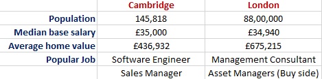 Cambridge vs London base salary popular job