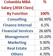 Columbia MBA Job Function Percentage Class