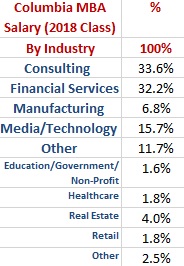 Columbia MBA Jobs by Industry