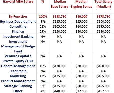 salary harvard mba function