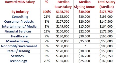 Harvard MBA salary by Industry