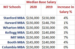 Median Base Salary Increase COVID