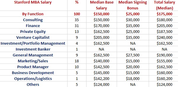 Stanford Post MBA Salary by Function