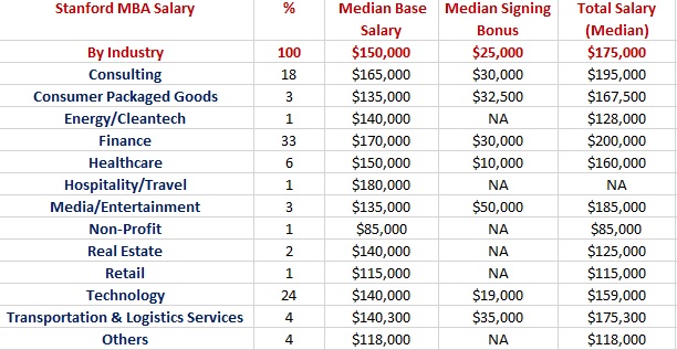Stanford Post MBA Salary by Industry