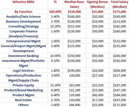 Wharton MBA Salary by Function