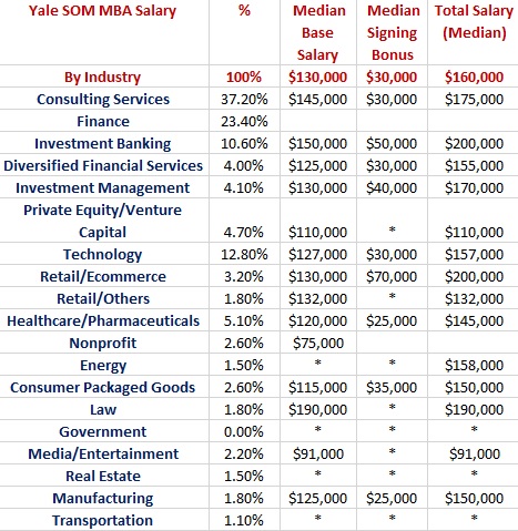 salary yale average mam mba industry som function job amp